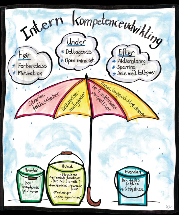 Intern Kompetenceudvikling - Hvorfor, før, under og efter